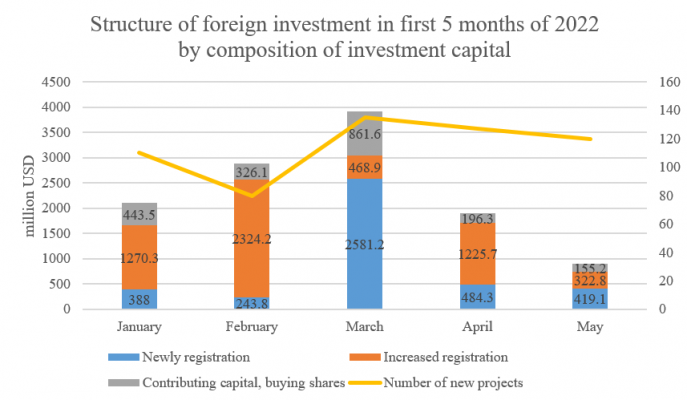Structure of foreign investment in first 5 months of 2022 by composition of investment capital