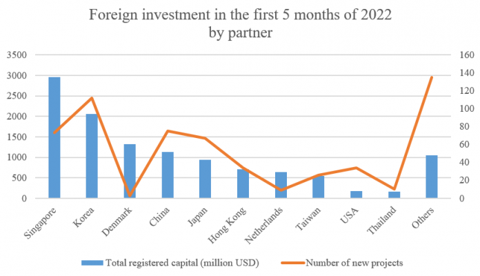 Foreign investment in the first 5 months of 2022 by partner