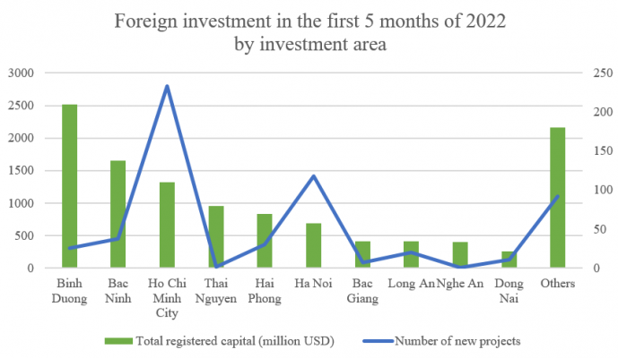 Foreign investment in the first 5 months of 2022 by investment area