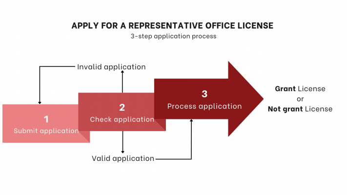 Apply for a Representative Office License | 3-step application process