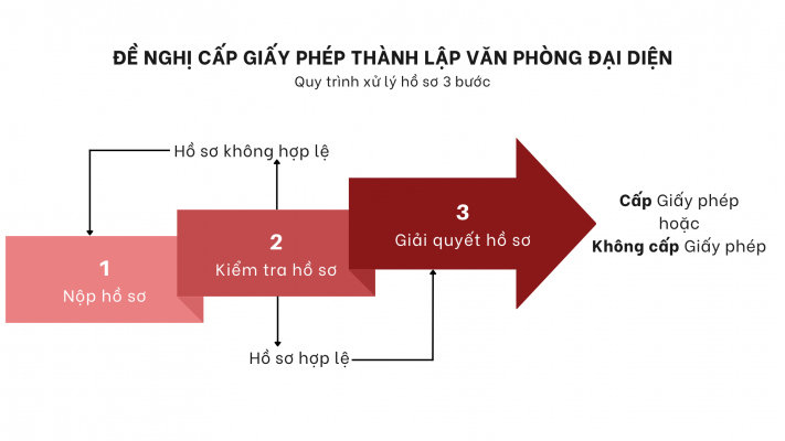 Làm Thế Nào Để Đăng Ký Thành Lập Văn Phòng Đại Diện Tại Việt Nam? | How to Register a Representative Office in Vietnam?