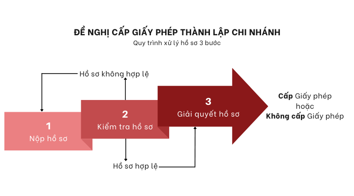How To Register the Branch in Vietnam? | Đăng ký thành lập Chi nhánh tại Việt Nam Được Thực Hiện Như Thế Nào?